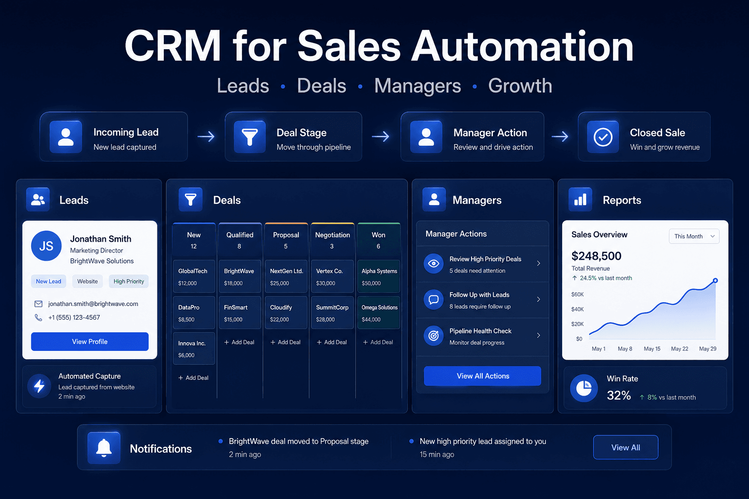CRM и автоматизация бизнеса